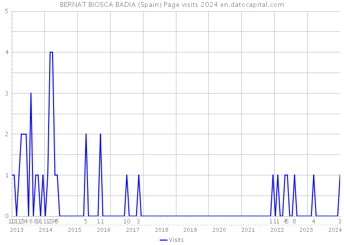 BERNAT BIOSCA BADIA (Spain) Page visits 2024 