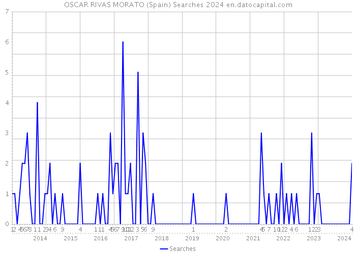 OSCAR RIVAS MORATO (Spain) Searches 2024 