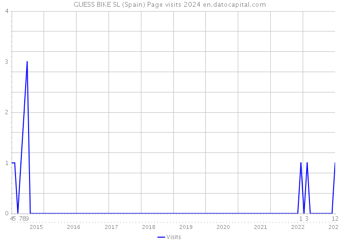 GUESS BIKE SL (Spain) Page visits 2024 