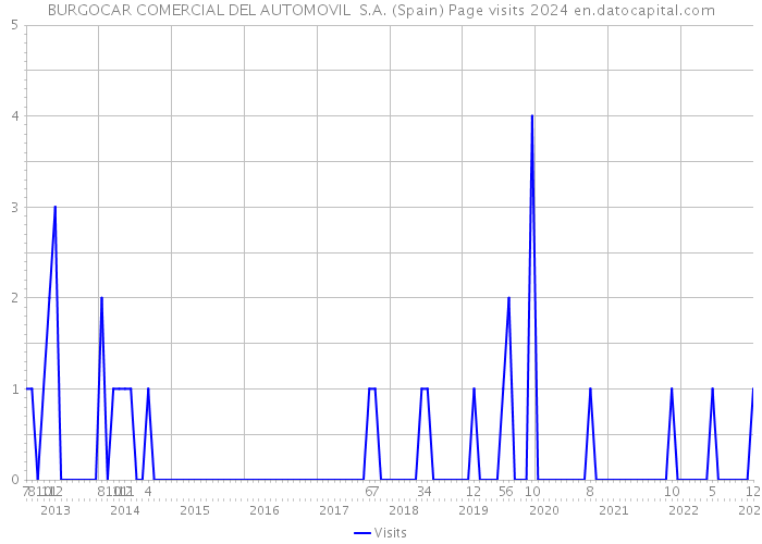 BURGOCAR COMERCIAL DEL AUTOMOVIL S.A. (Spain) Page visits 2024 