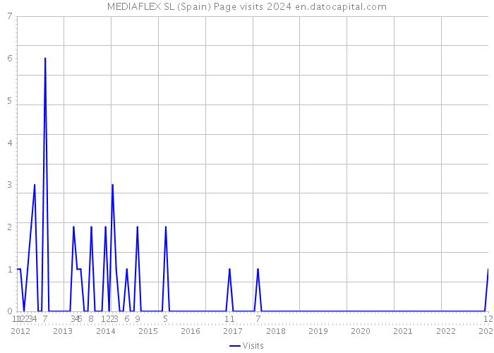 MEDIAFLEX SL (Spain) Page visits 2024 