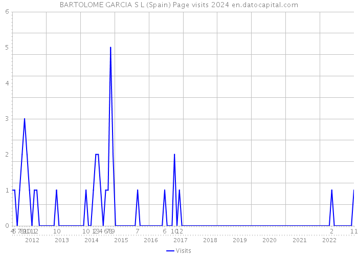 BARTOLOME GARCIA S L (Spain) Page visits 2024 