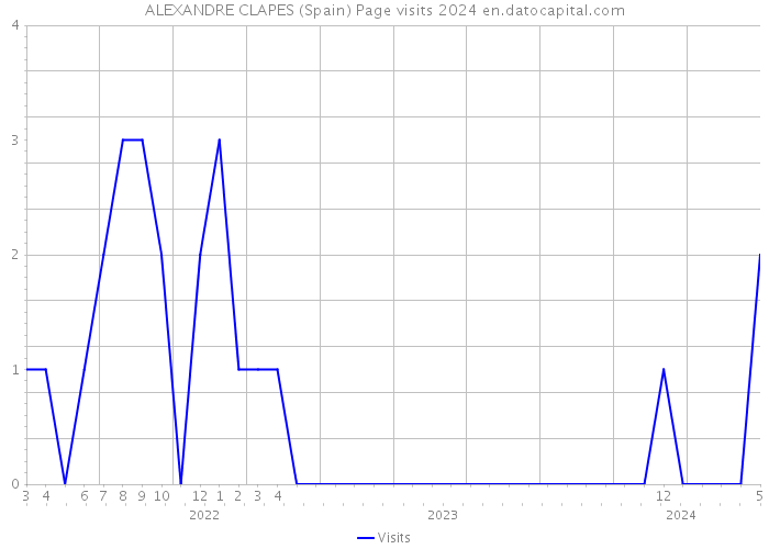 ALEXANDRE CLAPES (Spain) Page visits 2024 