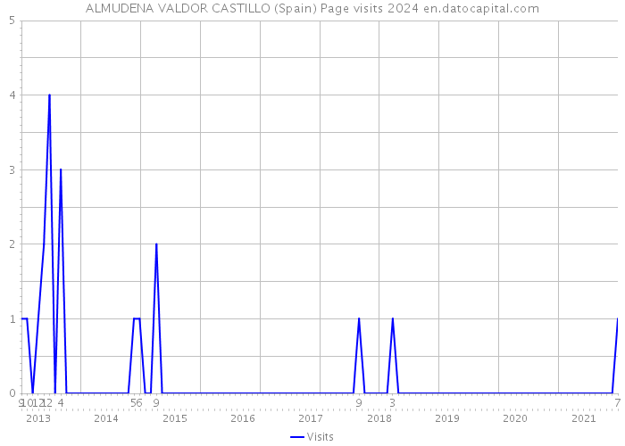 ALMUDENA VALDOR CASTILLO (Spain) Page visits 2024 