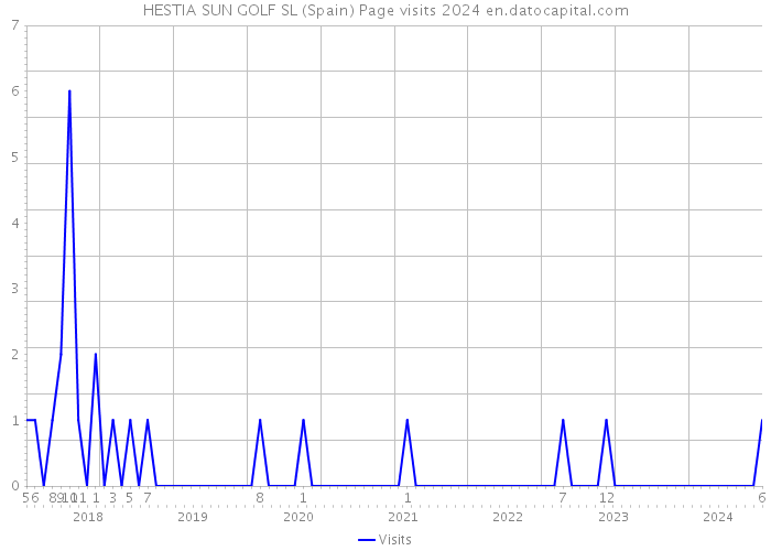 HESTIA SUN GOLF SL (Spain) Page visits 2024 