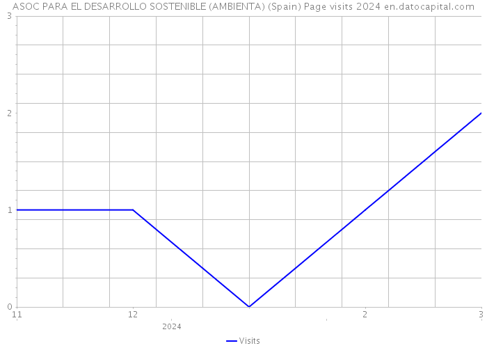 ASOC PARA EL DESARROLLO SOSTENIBLE (AMBIENTA) (Spain) Page visits 2024 