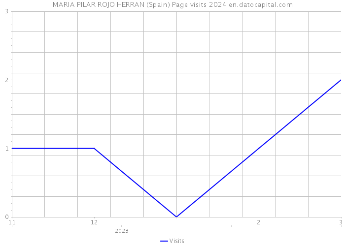 MARIA PILAR ROJO HERRAN (Spain) Page visits 2024 