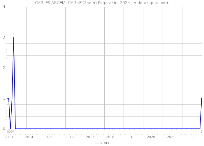 CARLES ARGEMI CARNE (Spain) Page visits 2024 