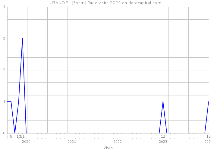URANO SL (Spain) Page visits 2024 