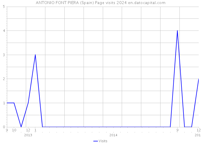 ANTONIO FONT PIERA (Spain) Page visits 2024 