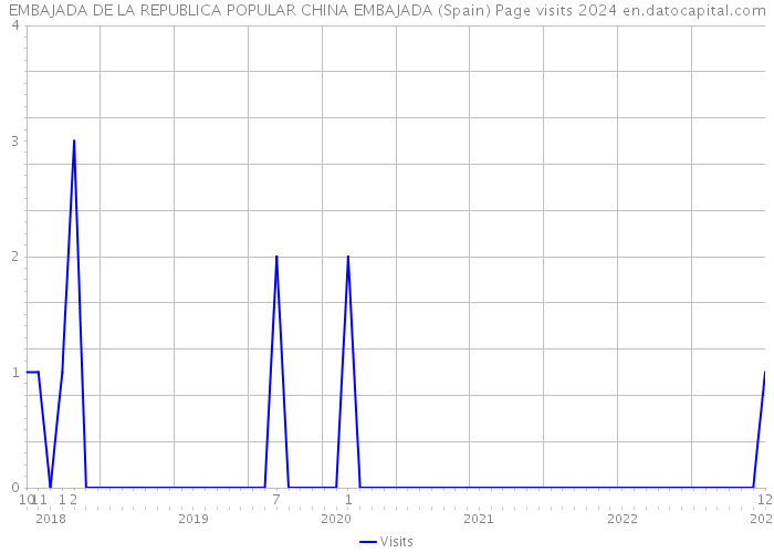 EMBAJADA DE LA REPUBLICA POPULAR CHINA EMBAJADA (Spain) Page visits 2024 