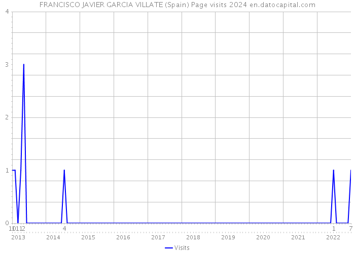 FRANCISCO JAVIER GARCIA VILLATE (Spain) Page visits 2024 