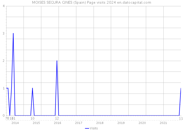 MOISES SEGURA GINES (Spain) Page visits 2024 