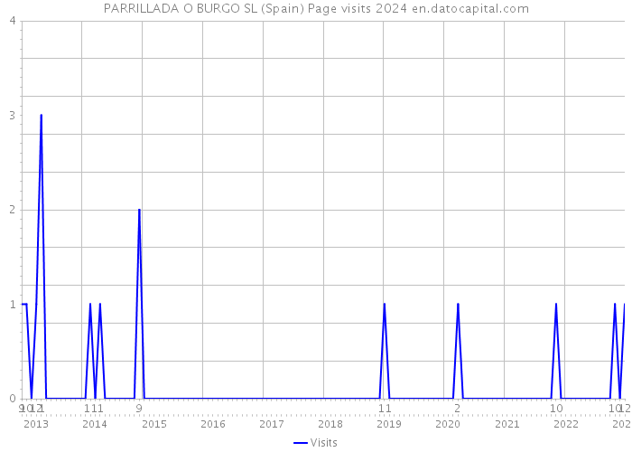 PARRILLADA O BURGO SL (Spain) Page visits 2024 