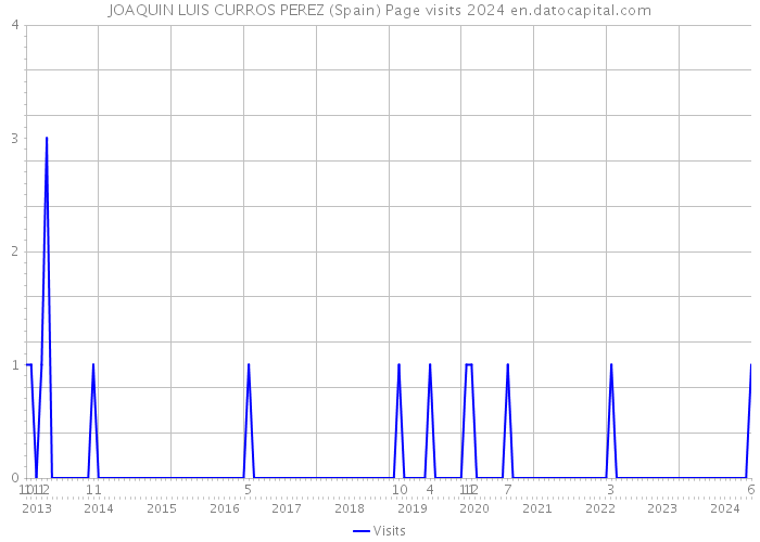 JOAQUIN LUIS CURROS PEREZ (Spain) Page visits 2024 