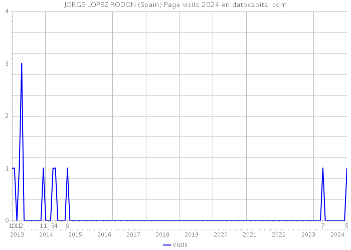 JORGE LOPEZ RODON (Spain) Page visits 2024 