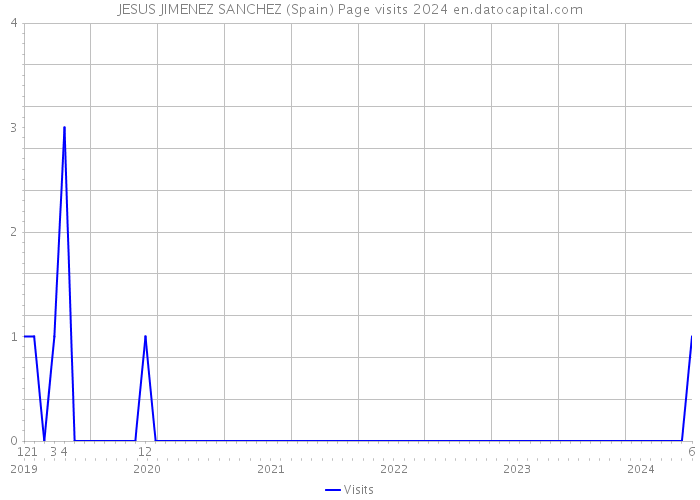 JESUS JIMENEZ SANCHEZ (Spain) Page visits 2024 