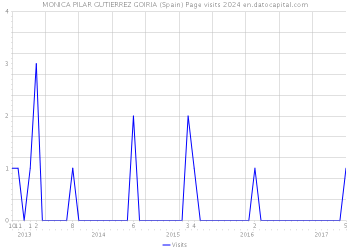 MONICA PILAR GUTIERREZ GOIRIA (Spain) Page visits 2024 