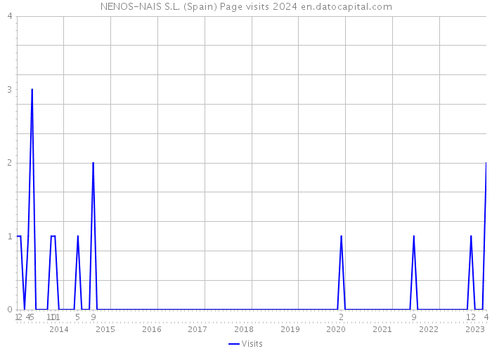 NENOS-NAIS S.L. (Spain) Page visits 2024 