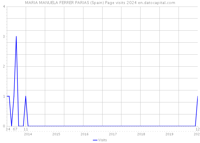 MARIA MANUELA FERRER PARIAS (Spain) Page visits 2024 