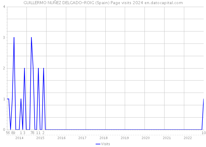 GUILLERMO NUÑEZ DELGADO-ROIG (Spain) Page visits 2024 