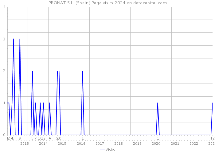 PRONAT S.L. (Spain) Page visits 2024 