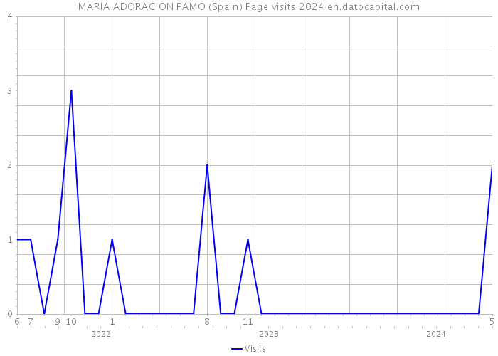 MARIA ADORACION PAMO (Spain) Page visits 2024 