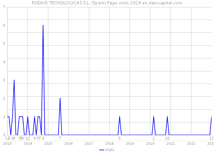 RODIUS TECNOLOGICAS S.L. (Spain) Page visits 2024 