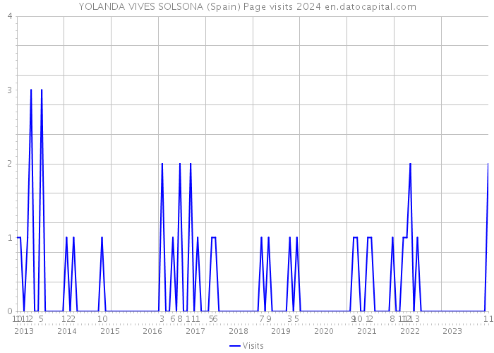 YOLANDA VIVES SOLSONA (Spain) Page visits 2024 