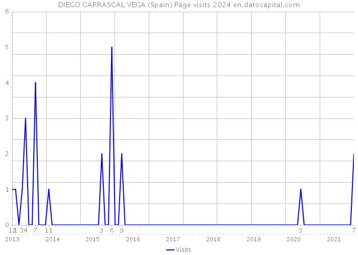 DIEGO CARRASCAL VEGA (Spain) Page visits 2024 