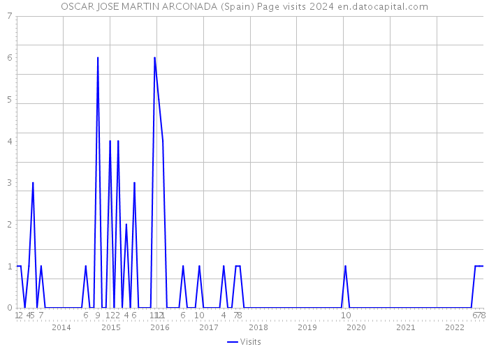 OSCAR JOSE MARTIN ARCONADA (Spain) Page visits 2024 