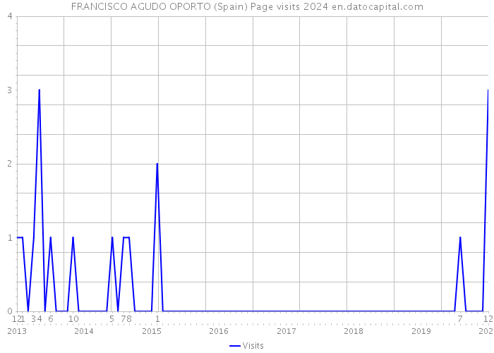 FRANCISCO AGUDO OPORTO (Spain) Page visits 2024 