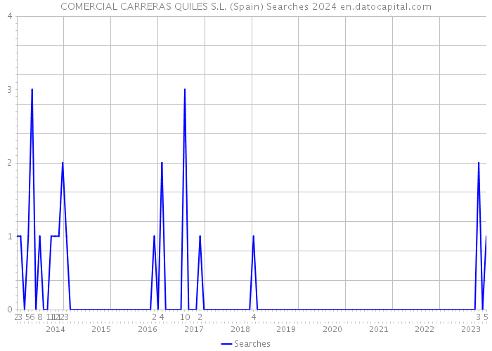 COMERCIAL CARRERAS QUILES S.L. (Spain) Searches 2024 