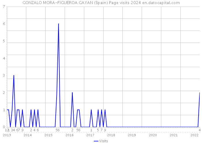 GONZALO MORA-FIGUEROA GAYAN (Spain) Page visits 2024 