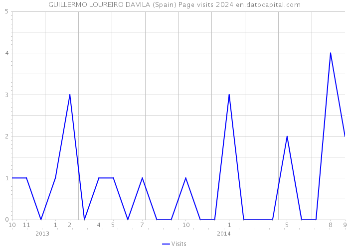 GUILLERMO LOUREIRO DAVILA (Spain) Page visits 2024 