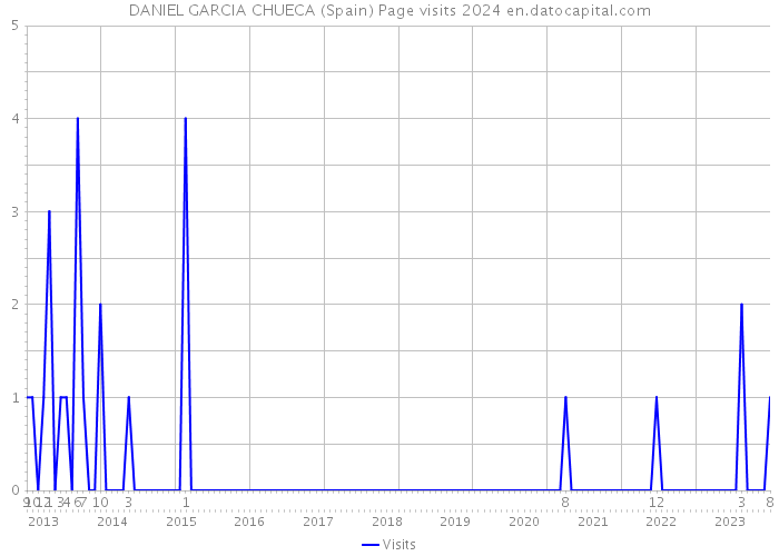 DANIEL GARCIA CHUECA (Spain) Page visits 2024 