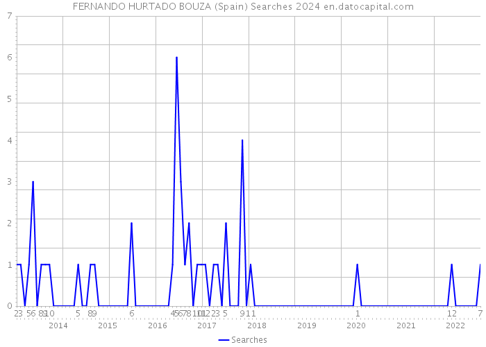 FERNANDO HURTADO BOUZA (Spain) Searches 2024 