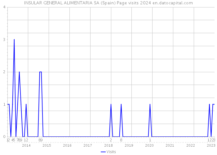 INSULAR GENERAL ALIMENTARIA SA (Spain) Page visits 2024 