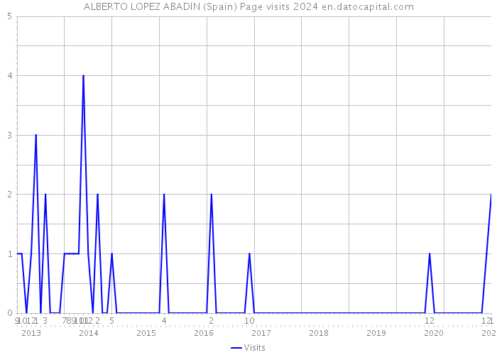 ALBERTO LOPEZ ABADIN (Spain) Page visits 2024 