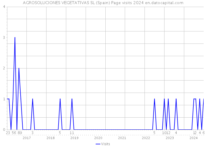 AGROSOLUCIONES VEGETATIVAS SL (Spain) Page visits 2024 