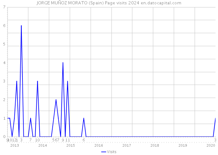 JORGE MUÑOZ MORATO (Spain) Page visits 2024 