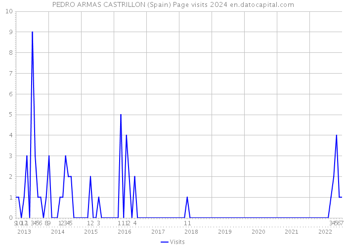 PEDRO ARMAS CASTRILLON (Spain) Page visits 2024 