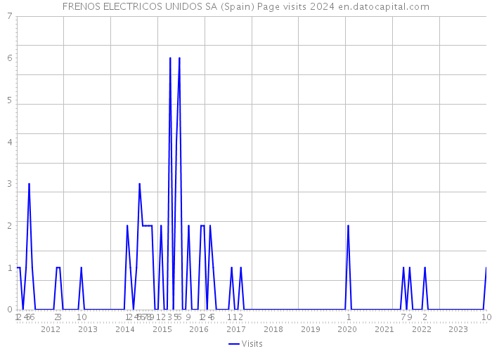 FRENOS ELECTRICOS UNIDOS SA (Spain) Page visits 2024 
