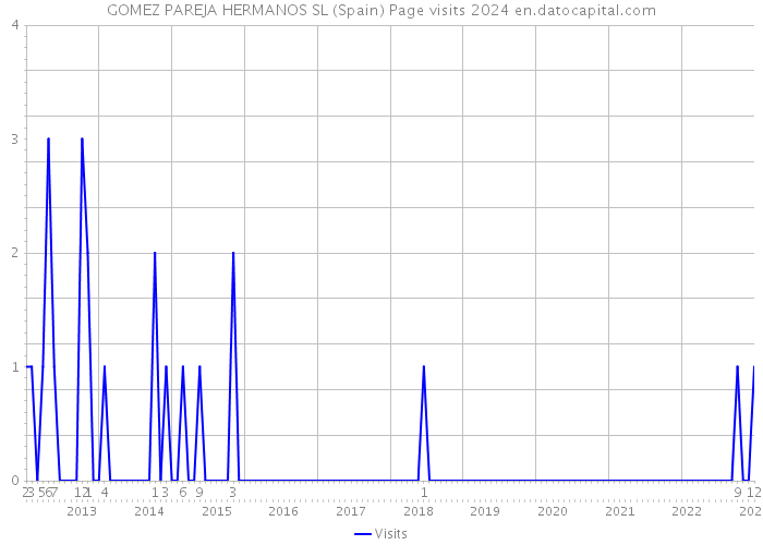 GOMEZ PAREJA HERMANOS SL (Spain) Page visits 2024 