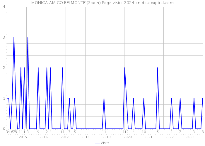 MONICA AMIGO BELMONTE (Spain) Page visits 2024 