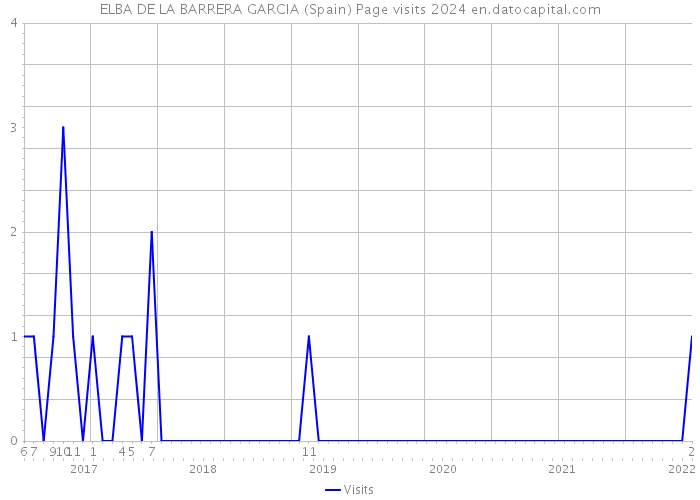ELBA DE LA BARRERA GARCIA (Spain) Page visits 2024 