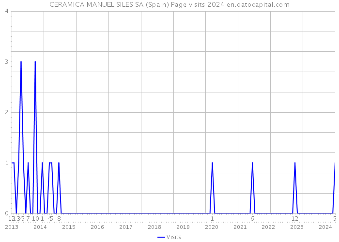 CERAMICA MANUEL SILES SA (Spain) Page visits 2024 