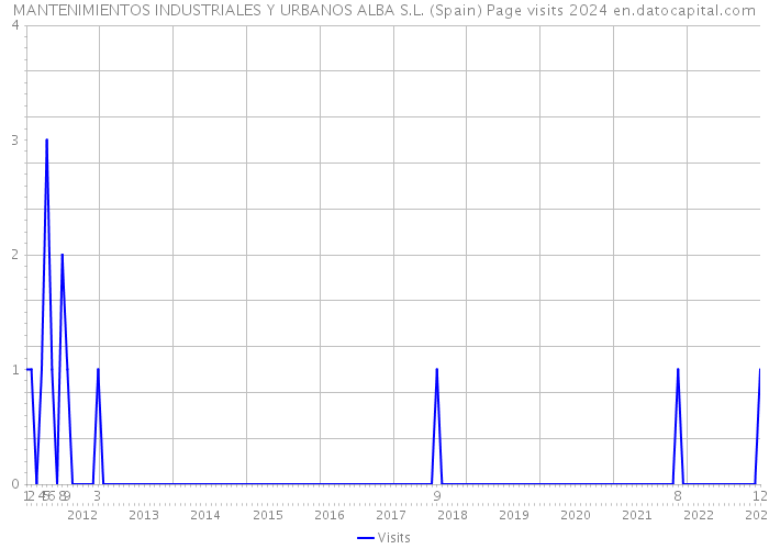 MANTENIMIENTOS INDUSTRIALES Y URBANOS ALBA S.L. (Spain) Page visits 2024 