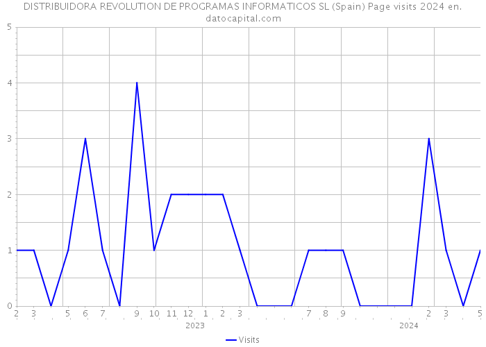 DISTRIBUIDORA REVOLUTION DE PROGRAMAS INFORMATICOS SL (Spain) Page visits 2024 