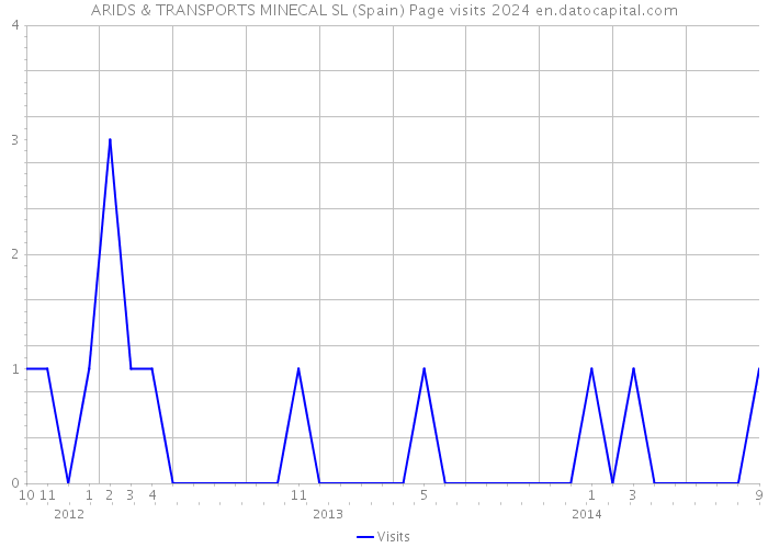 ARIDS & TRANSPORTS MINECAL SL (Spain) Page visits 2024 